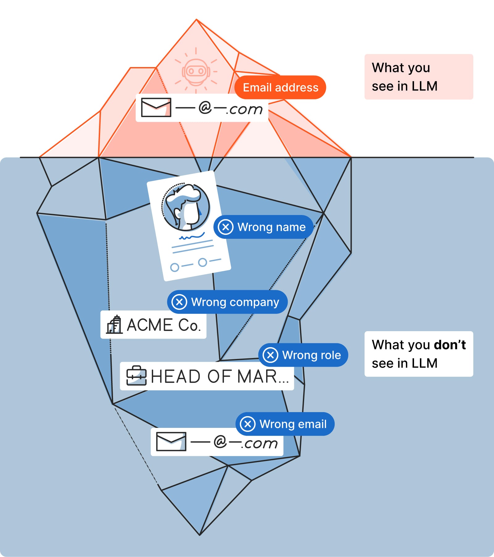 The iceberg showing what happens if data provenance fails